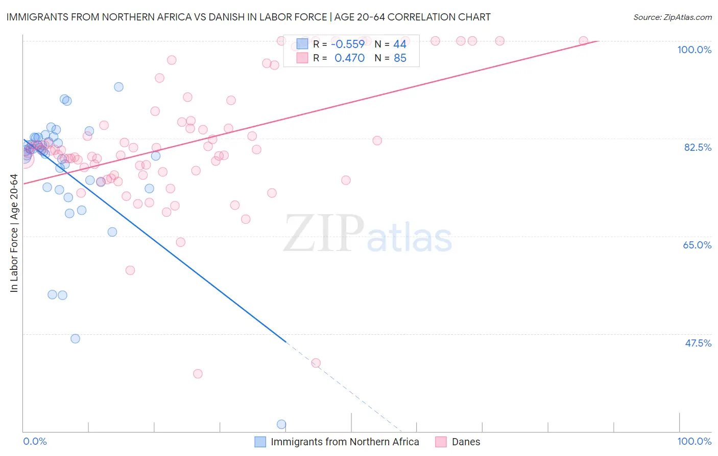 Immigrants from Northern Africa vs Danish In Labor Force | Age 20-64