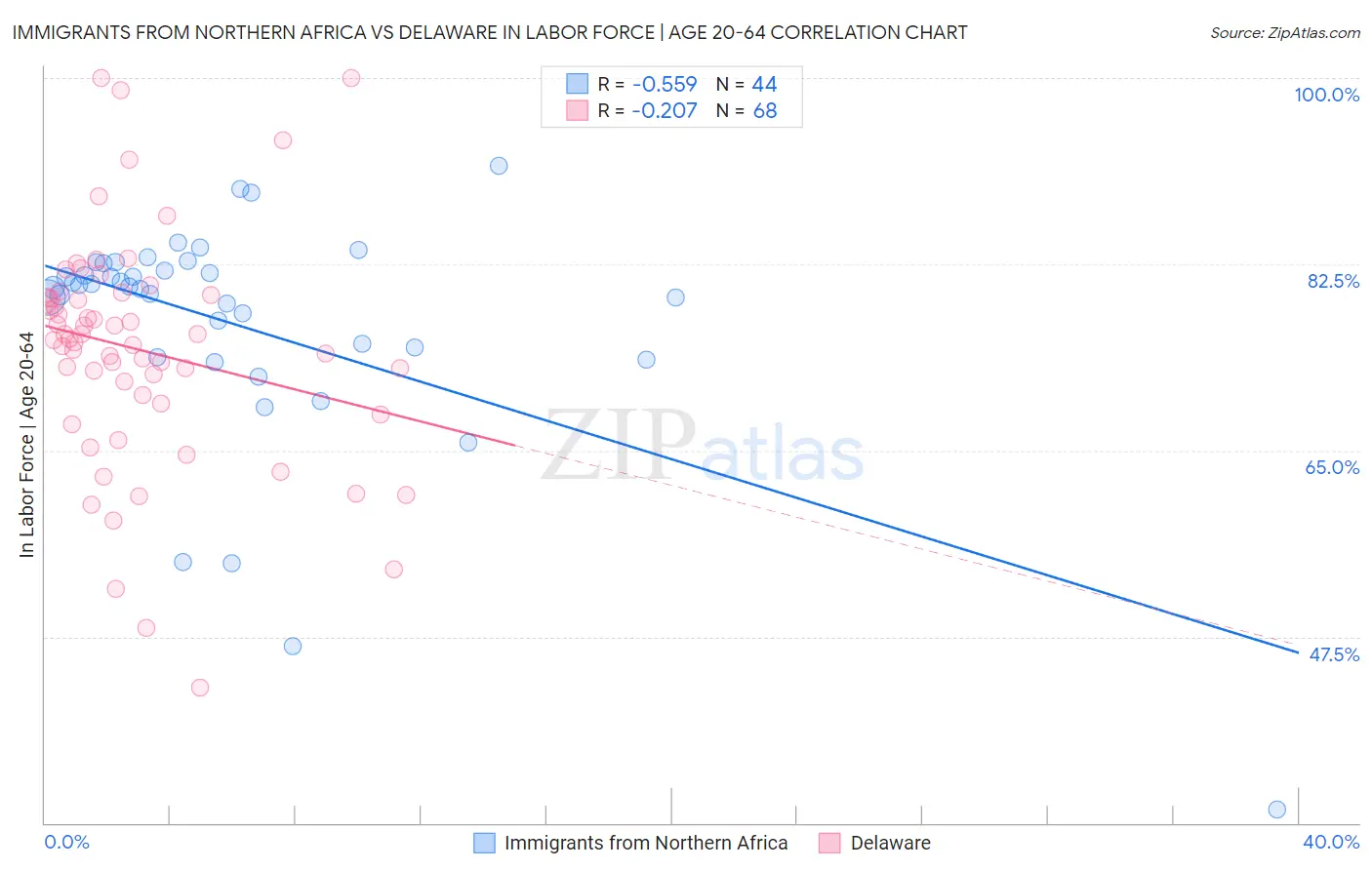Immigrants from Northern Africa vs Delaware In Labor Force | Age 20-64