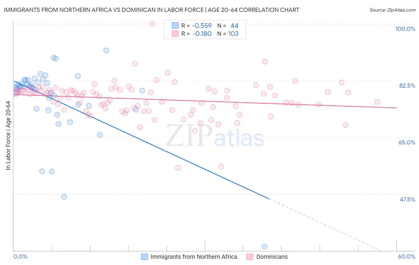 Immigrants from Northern Africa vs Dominican In Labor Force | Age 20-64
