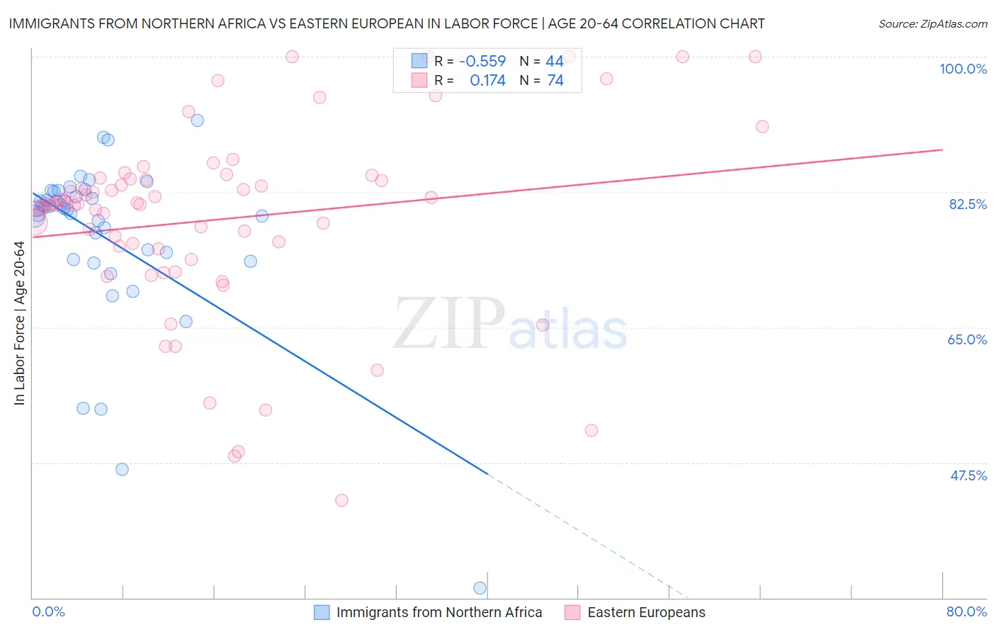 Immigrants from Northern Africa vs Eastern European In Labor Force | Age 20-64
