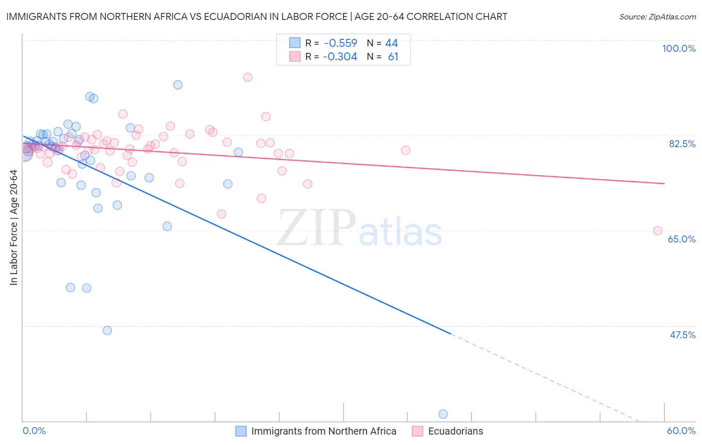 Immigrants from Northern Africa vs Ecuadorian In Labor Force | Age 20-64