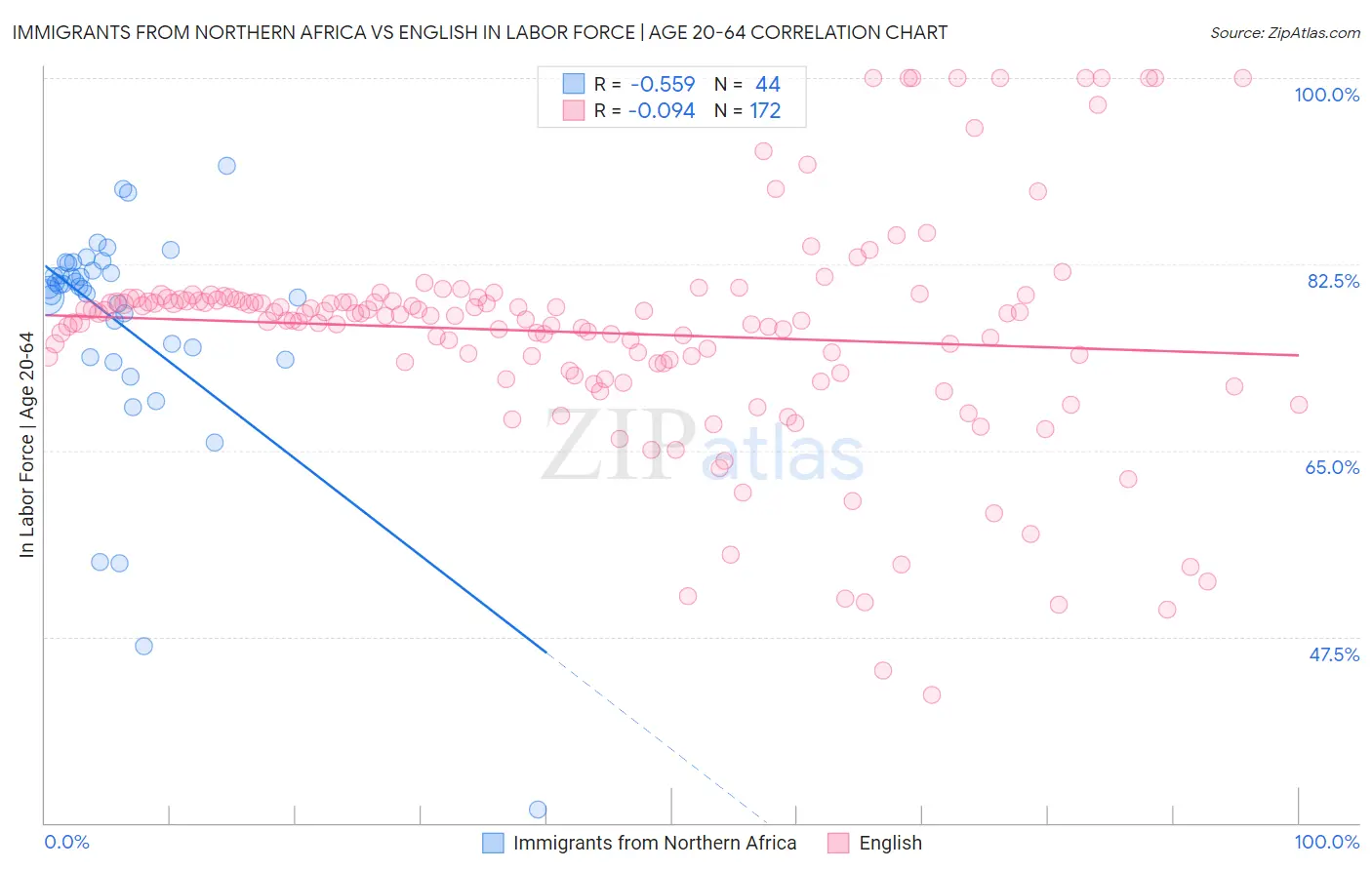 Immigrants from Northern Africa vs English In Labor Force | Age 20-64