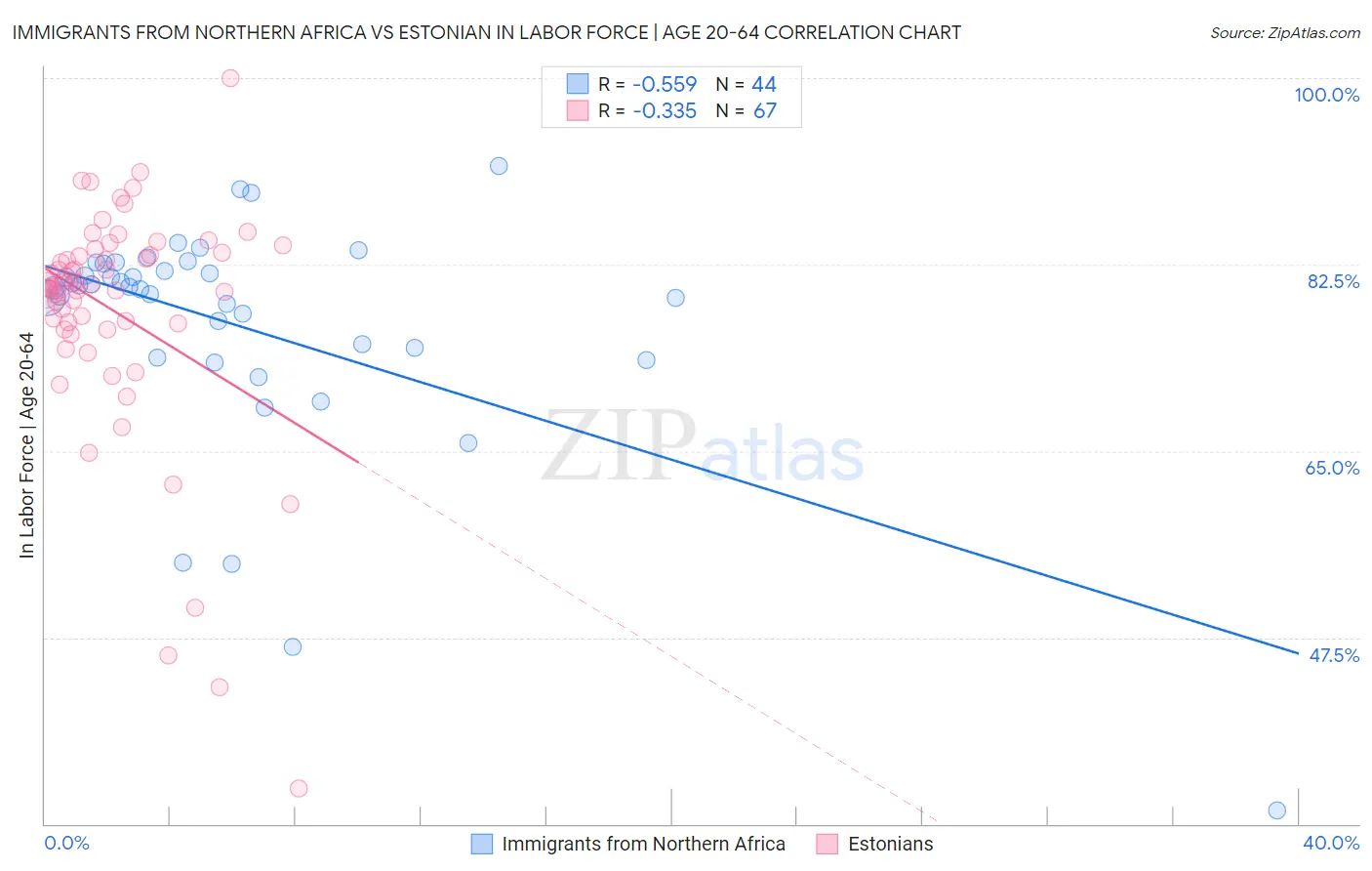 Immigrants from Northern Africa vs Estonian In Labor Force | Age 20-64