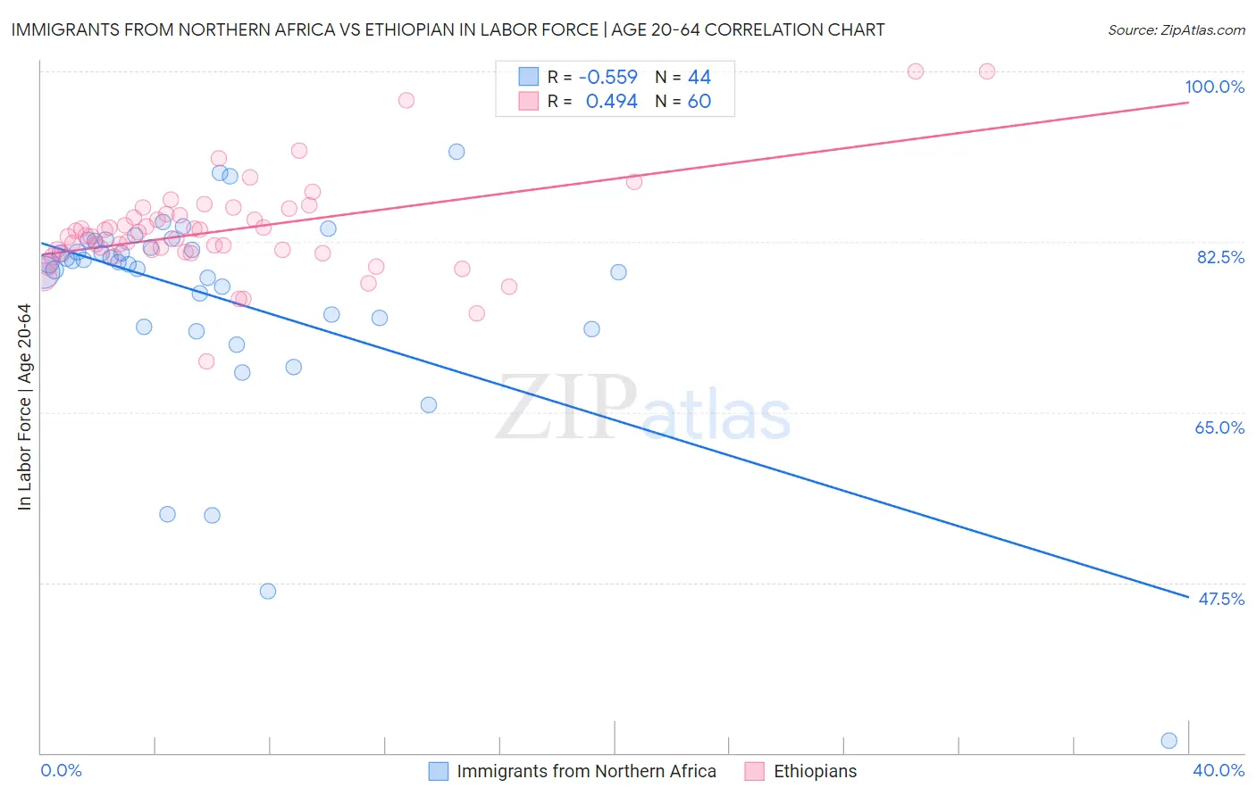 Immigrants from Northern Africa vs Ethiopian In Labor Force | Age 20-64
