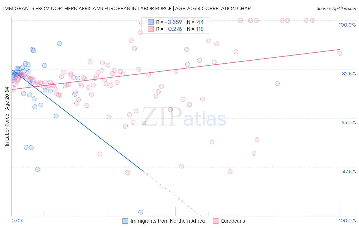 Immigrants from Northern Africa vs European In Labor Force | Age 20-64