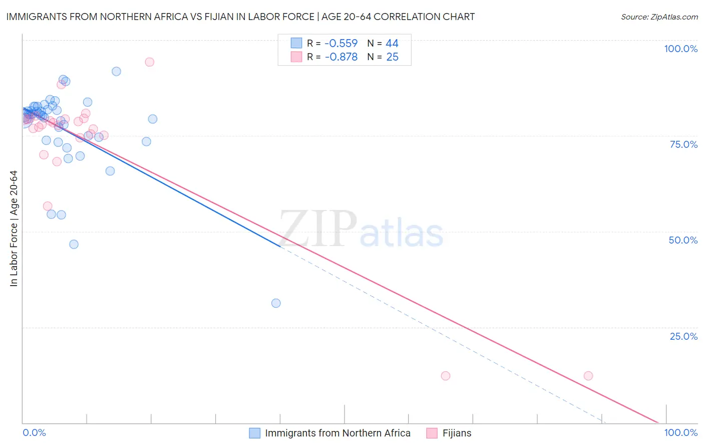 Immigrants from Northern Africa vs Fijian In Labor Force | Age 20-64