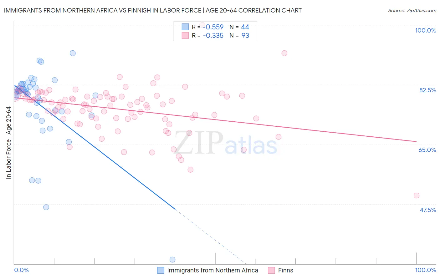 Immigrants from Northern Africa vs Finnish In Labor Force | Age 20-64