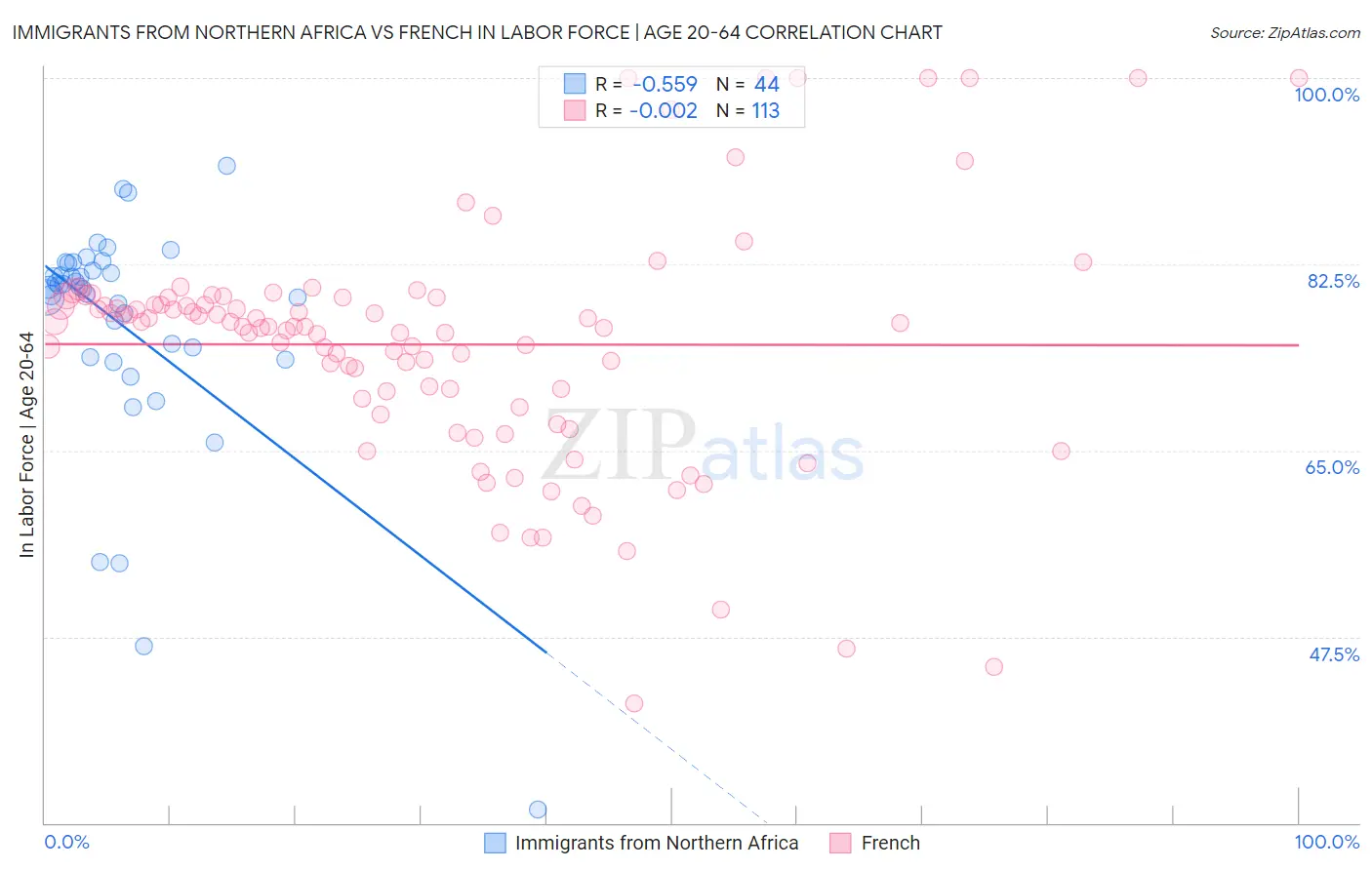Immigrants from Northern Africa vs French In Labor Force | Age 20-64