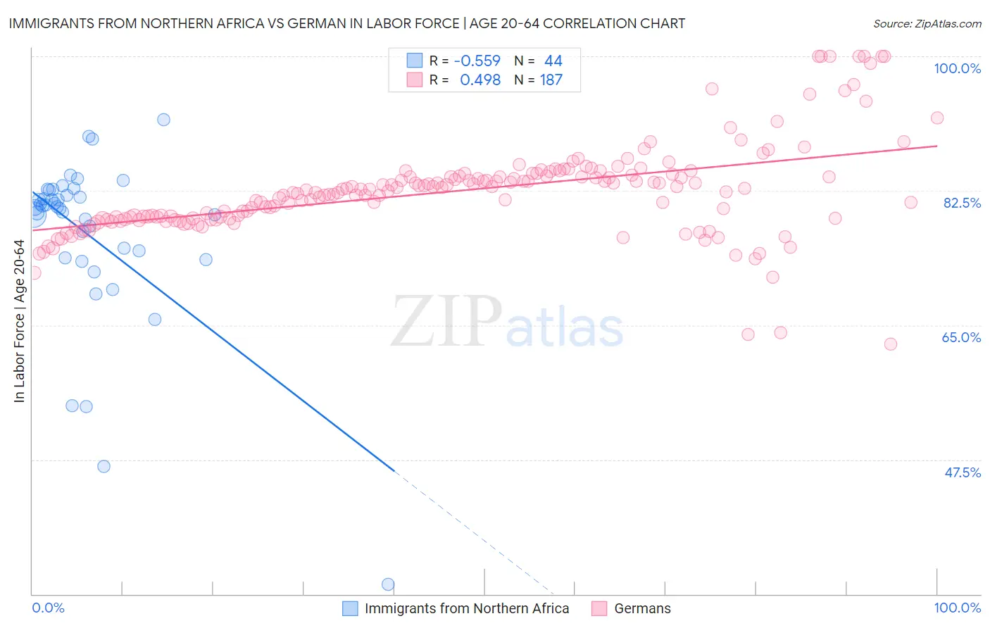 Immigrants from Northern Africa vs German In Labor Force | Age 20-64