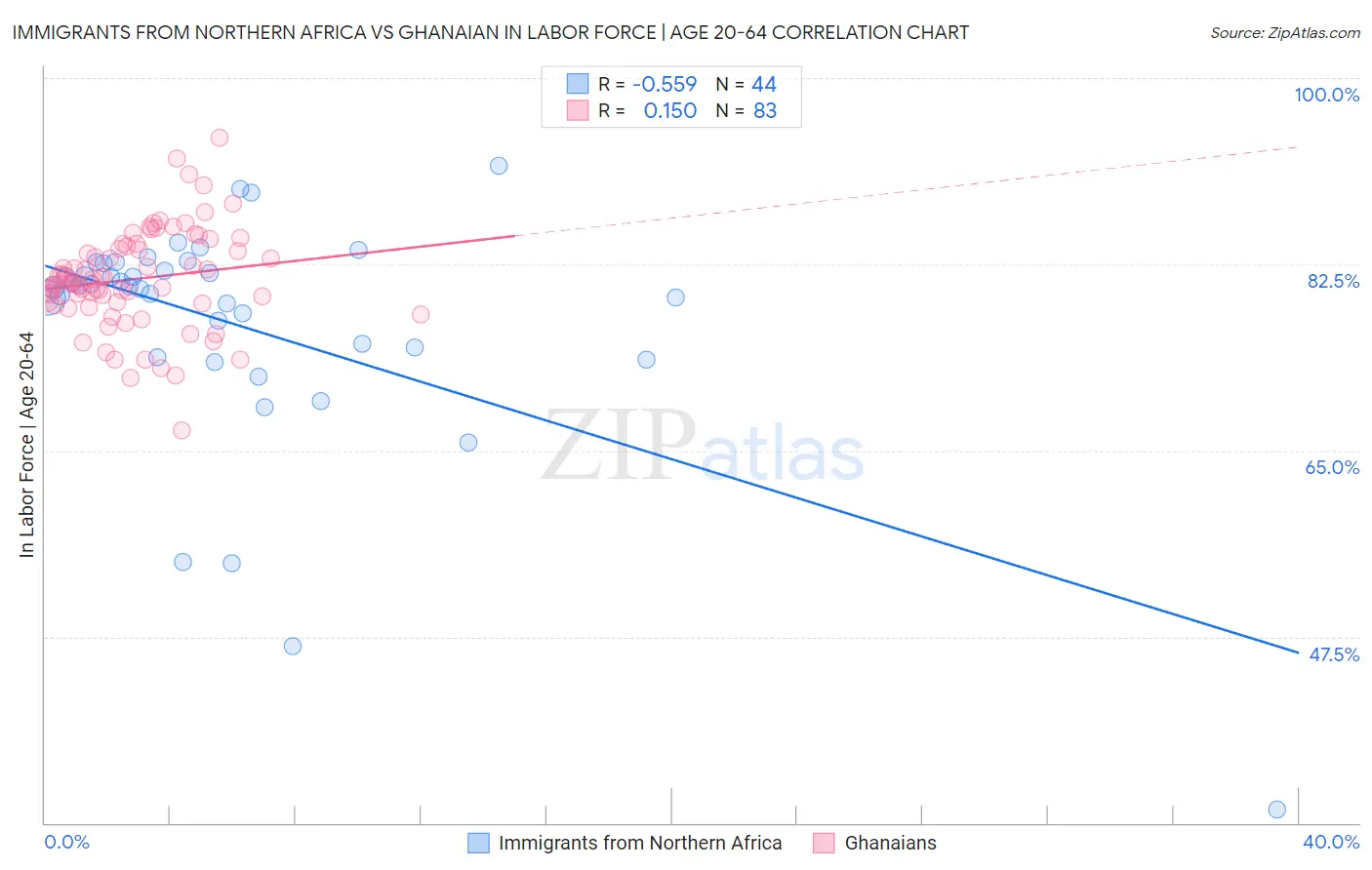 Immigrants from Northern Africa vs Ghanaian In Labor Force | Age 20-64