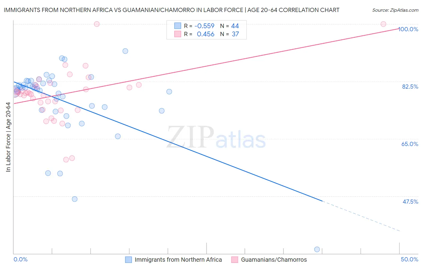 Immigrants from Northern Africa vs Guamanian/Chamorro In Labor Force | Age 20-64