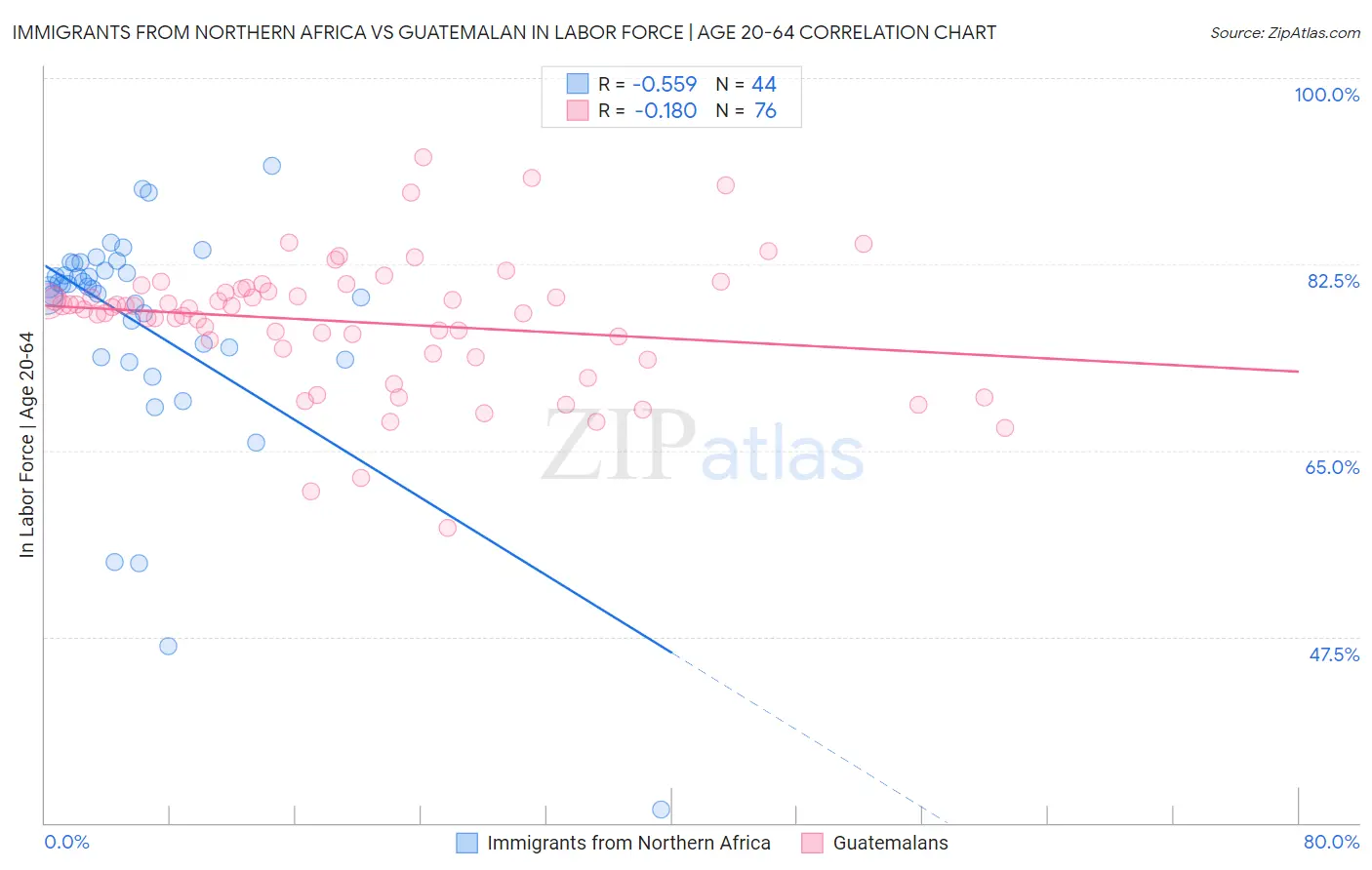 Immigrants from Northern Africa vs Guatemalan In Labor Force | Age 20-64