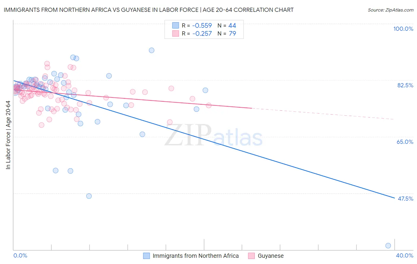 Immigrants from Northern Africa vs Guyanese In Labor Force | Age 20-64