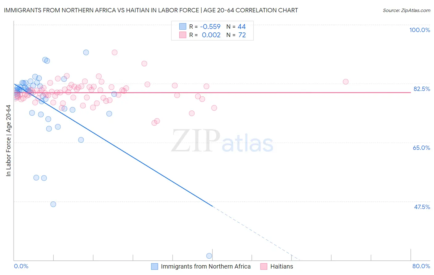 Immigrants from Northern Africa vs Haitian In Labor Force | Age 20-64