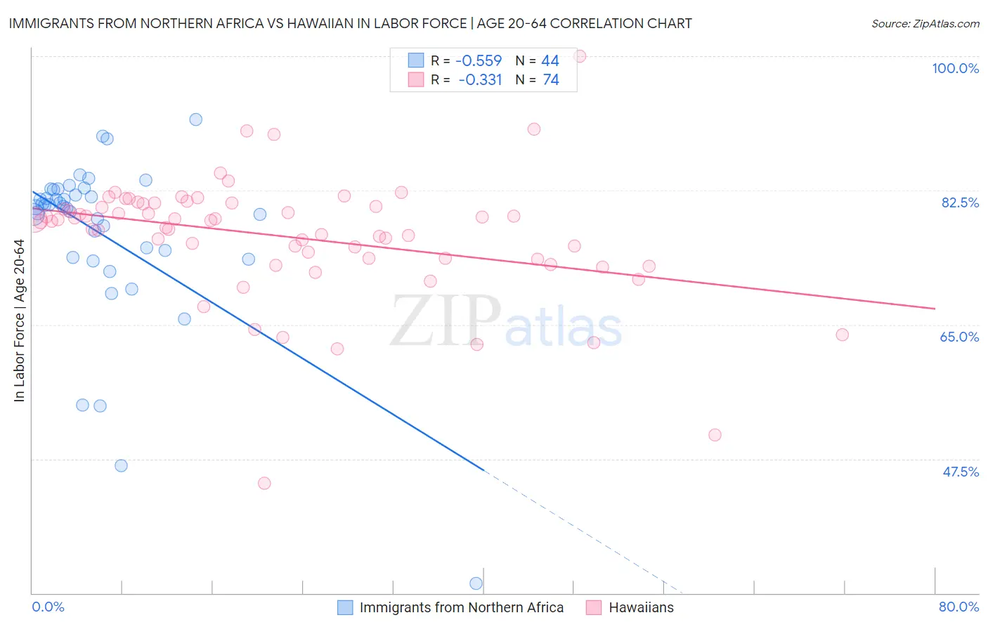 Immigrants from Northern Africa vs Hawaiian In Labor Force | Age 20-64