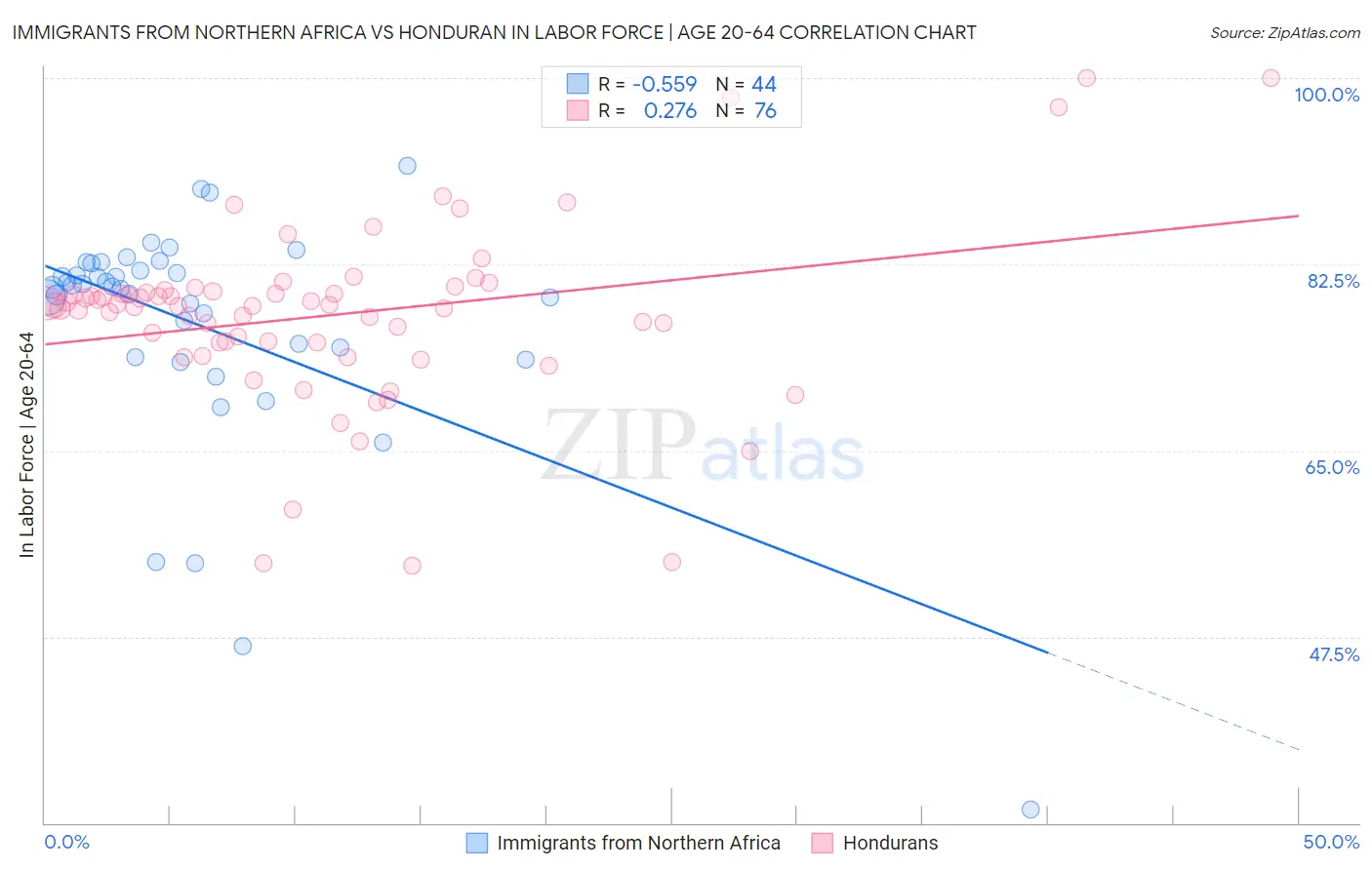 Immigrants from Northern Africa vs Honduran In Labor Force | Age 20-64