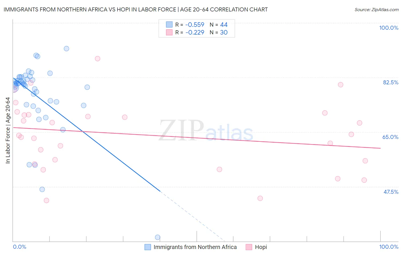 Immigrants from Northern Africa vs Hopi In Labor Force | Age 20-64