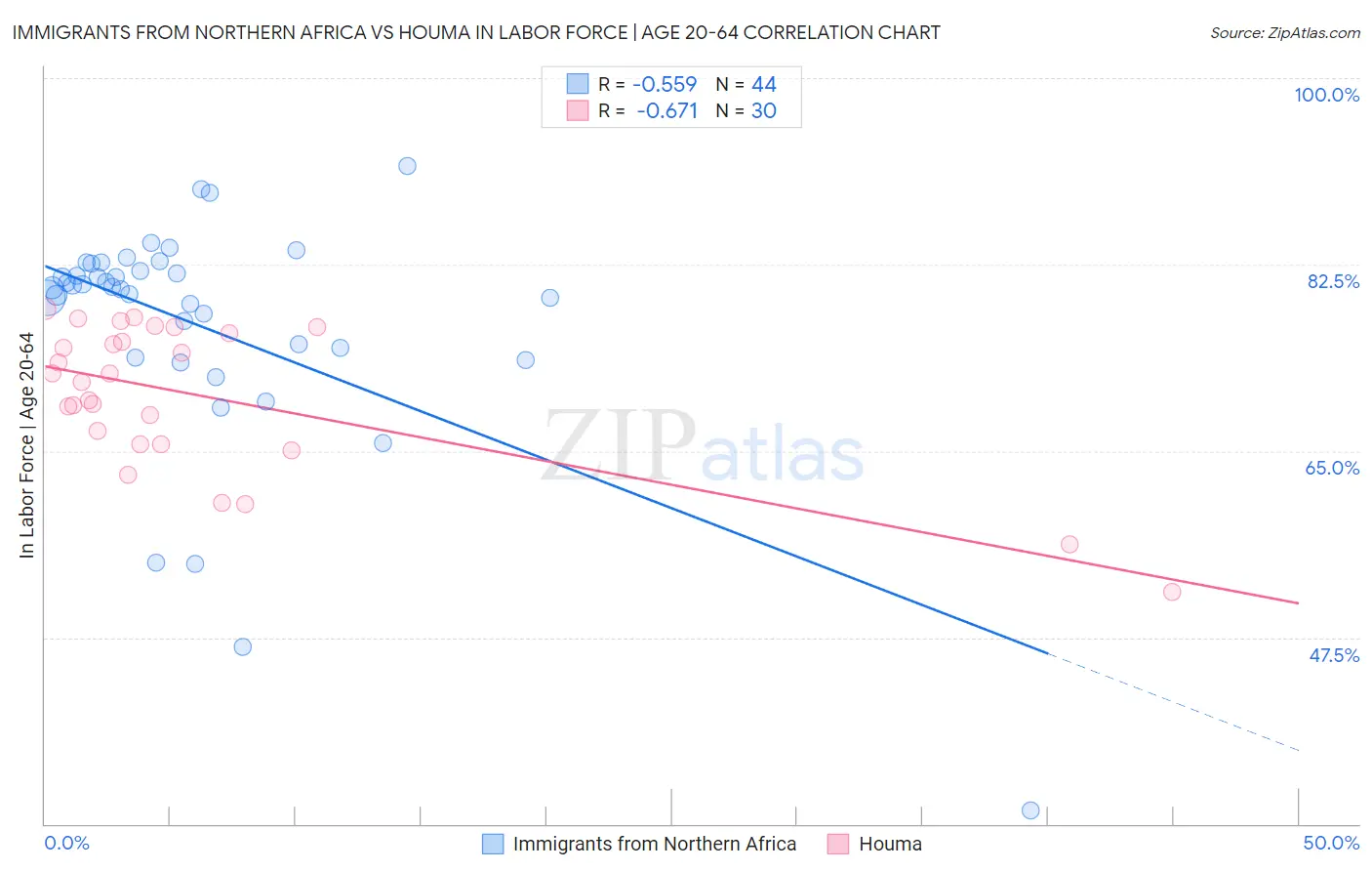 Immigrants from Northern Africa vs Houma In Labor Force | Age 20-64