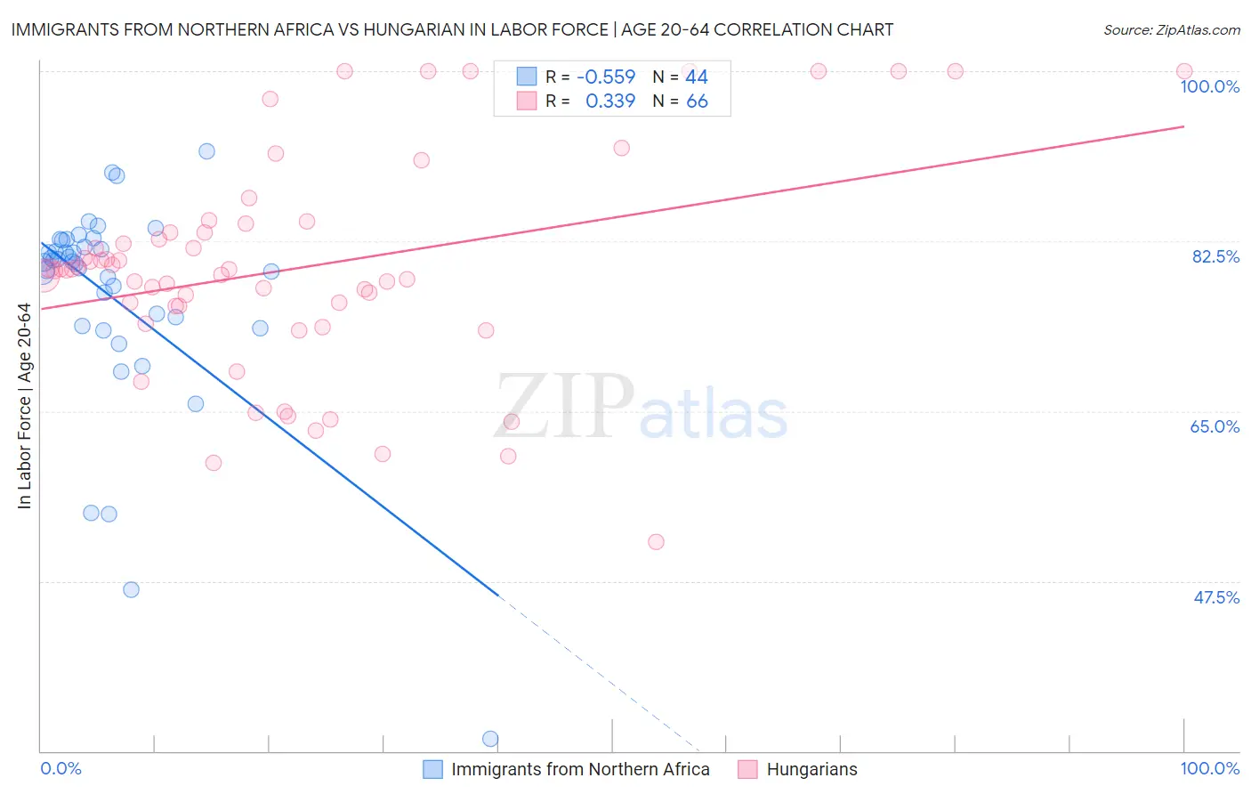 Immigrants from Northern Africa vs Hungarian In Labor Force | Age 20-64
