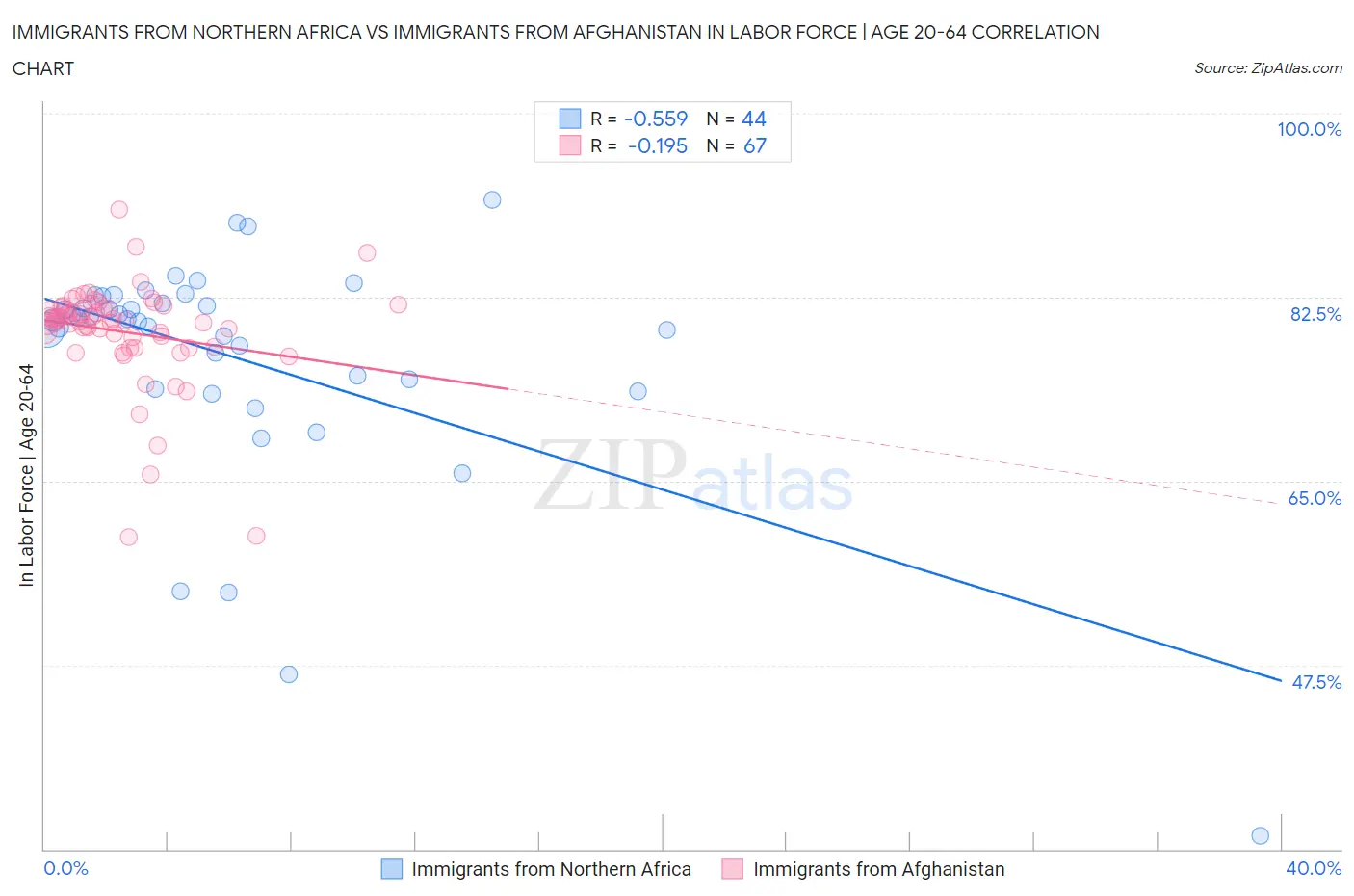 Immigrants from Northern Africa vs Immigrants from Afghanistan In Labor Force | Age 20-64