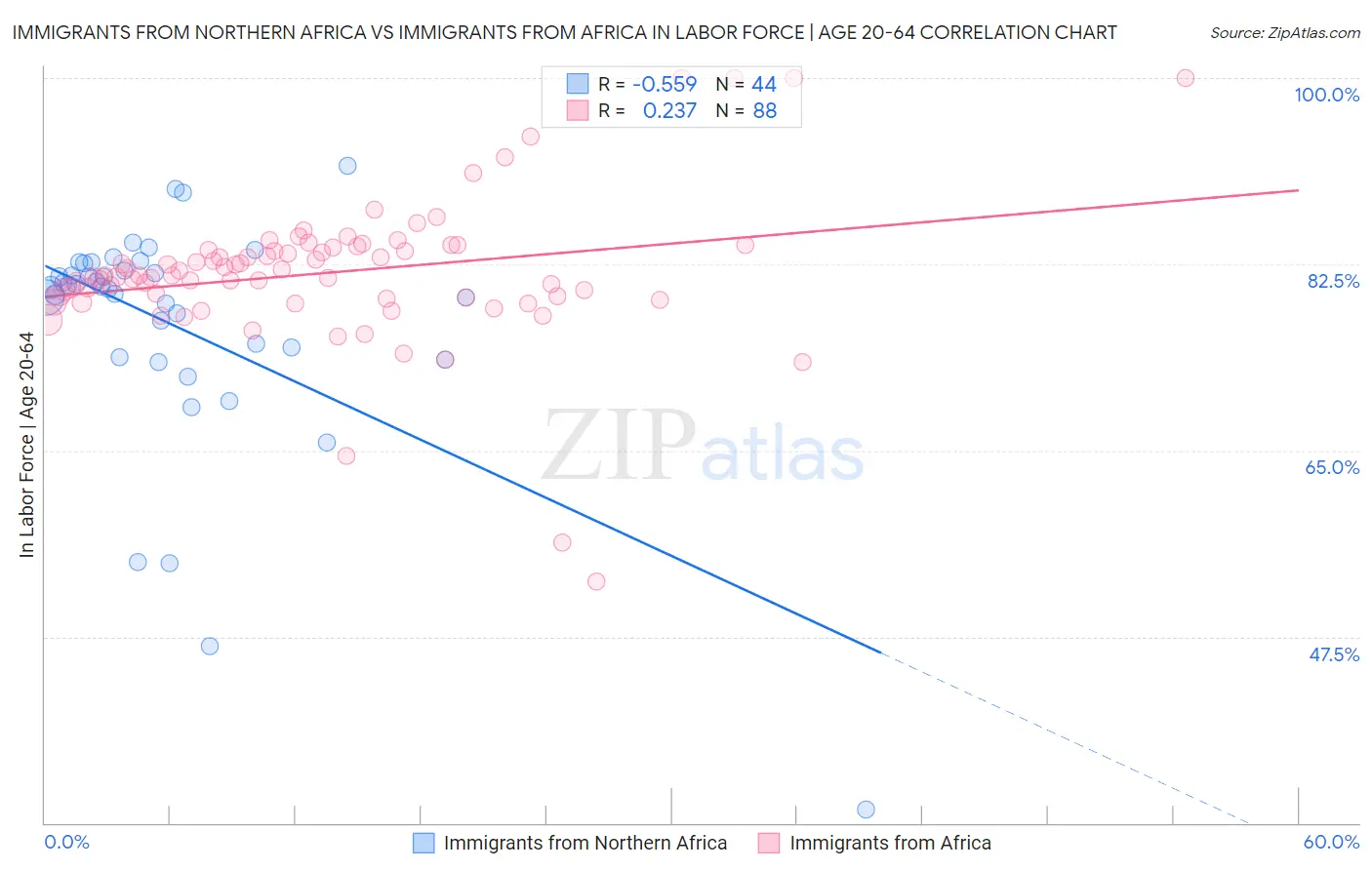 Immigrants from Northern Africa vs Immigrants from Africa In Labor Force | Age 20-64