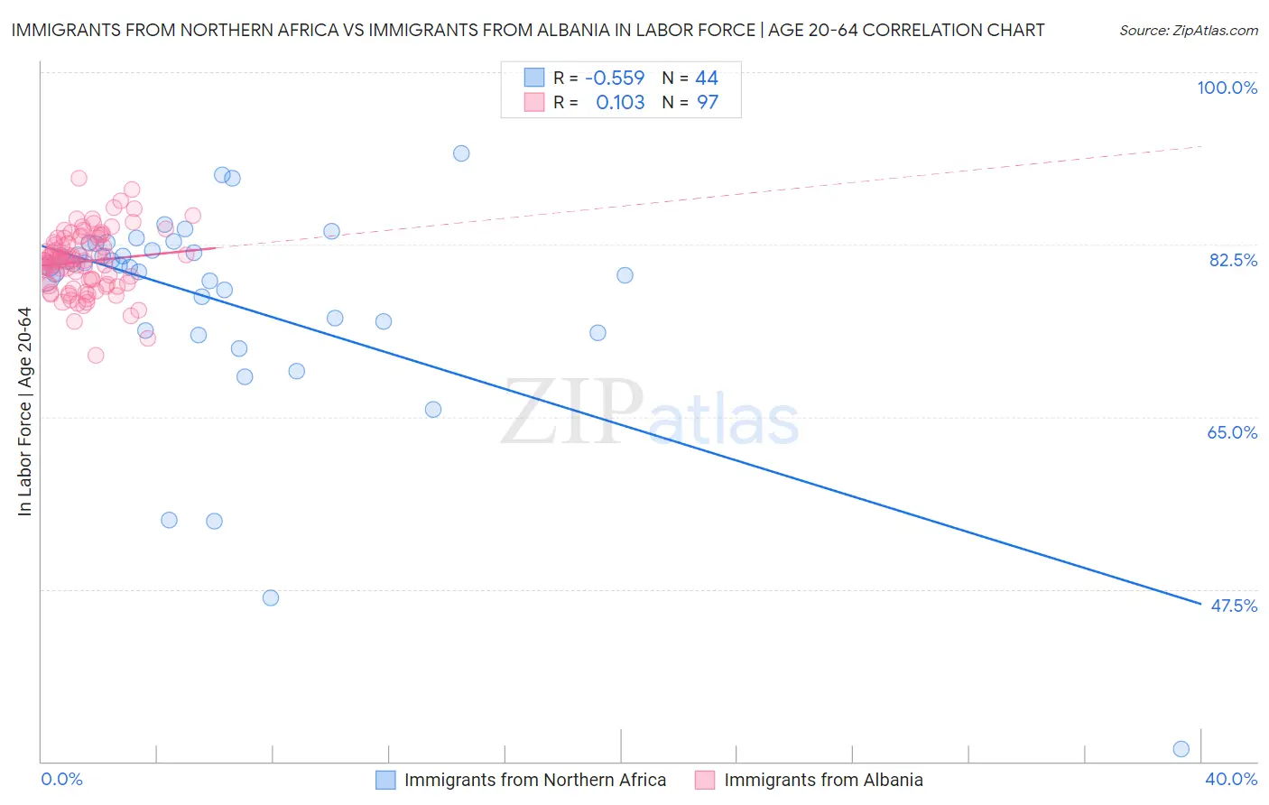 Immigrants from Northern Africa vs Immigrants from Albania In Labor Force | Age 20-64