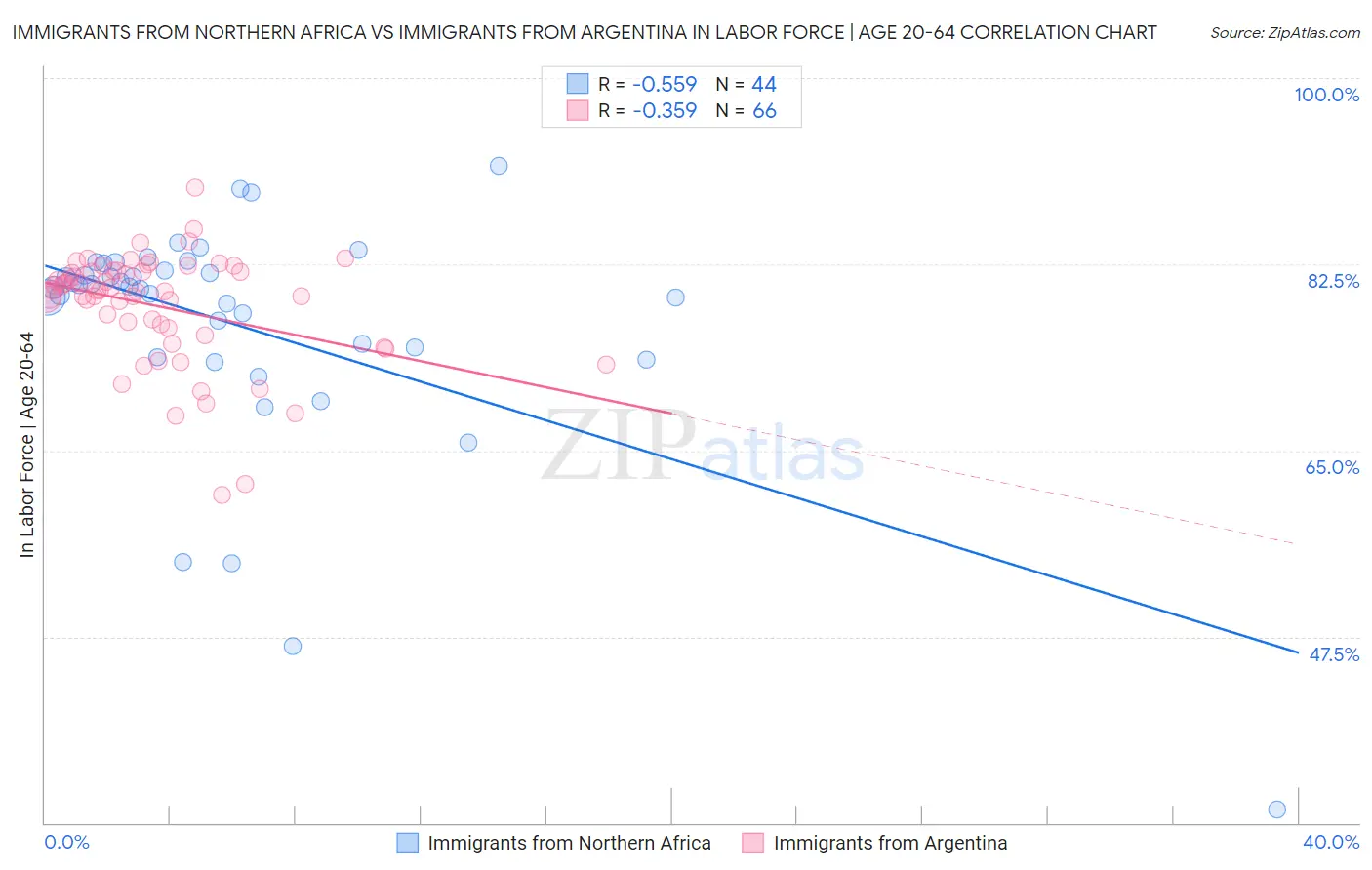 Immigrants from Northern Africa vs Immigrants from Argentina In Labor Force | Age 20-64
