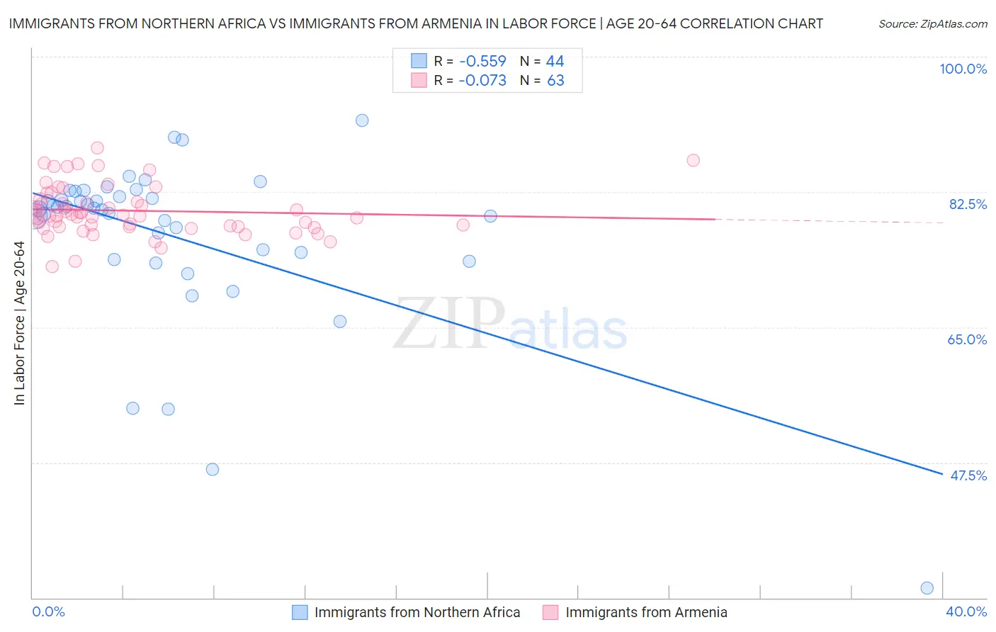 Immigrants from Northern Africa vs Immigrants from Armenia In Labor Force | Age 20-64