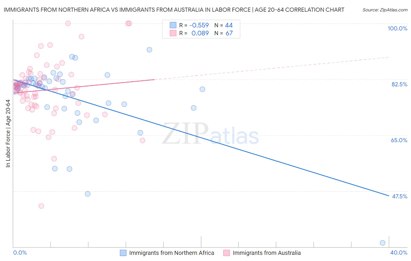 Immigrants from Northern Africa vs Immigrants from Australia In Labor Force | Age 20-64