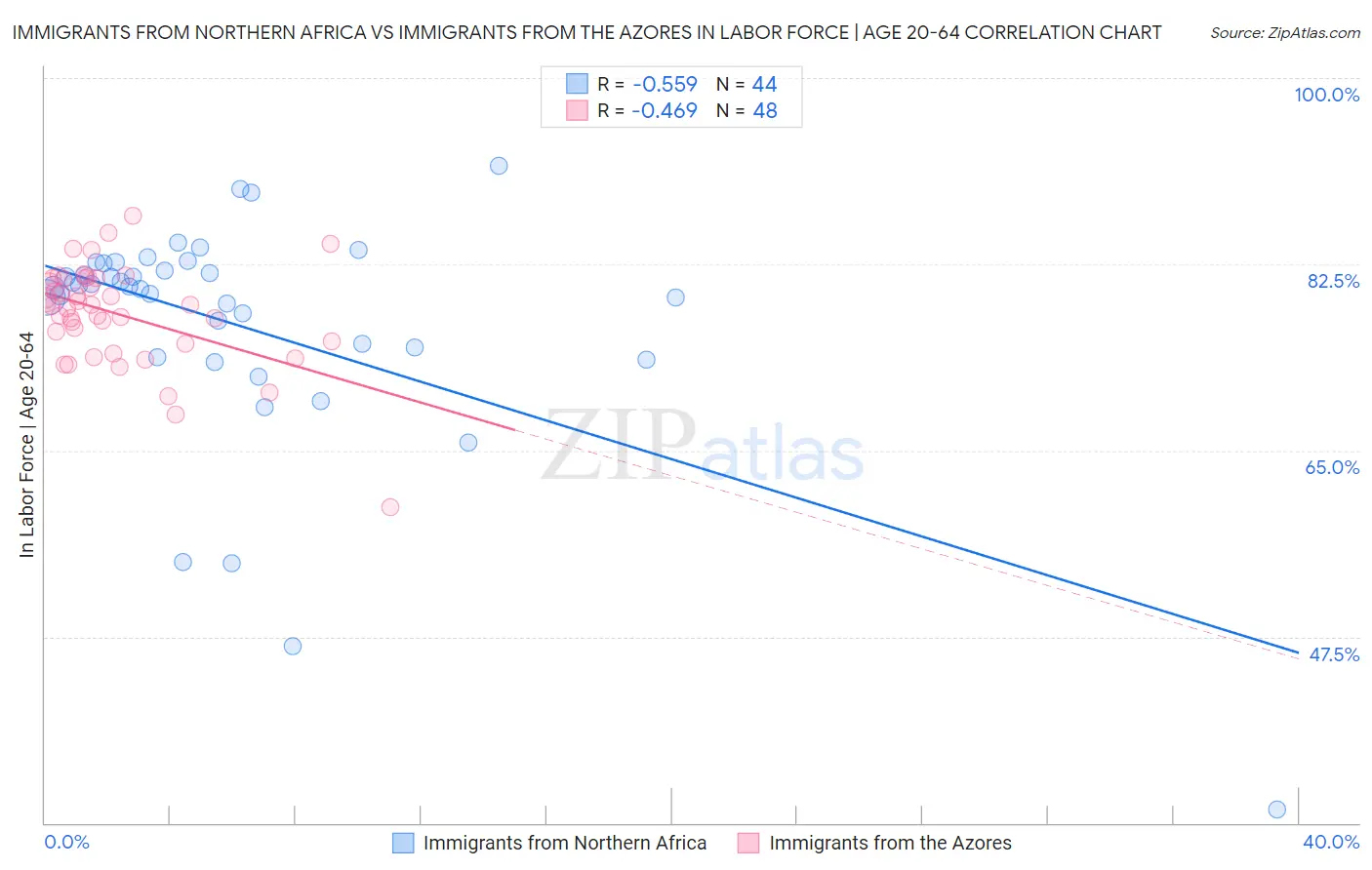 Immigrants from Northern Africa vs Immigrants from the Azores In Labor Force | Age 20-64