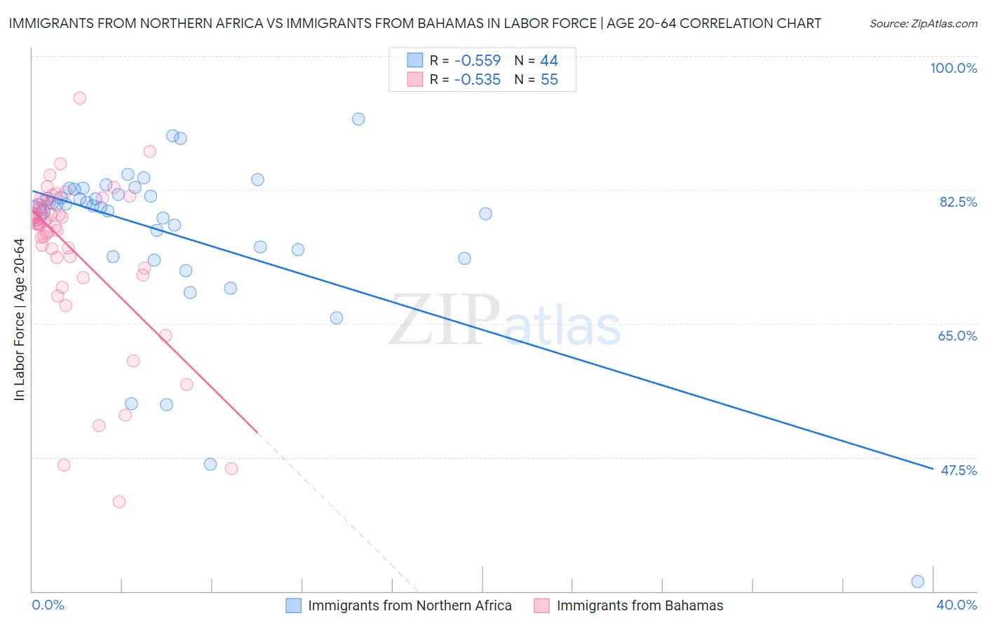 Immigrants from Northern Africa vs Immigrants from Bahamas In Labor Force | Age 20-64