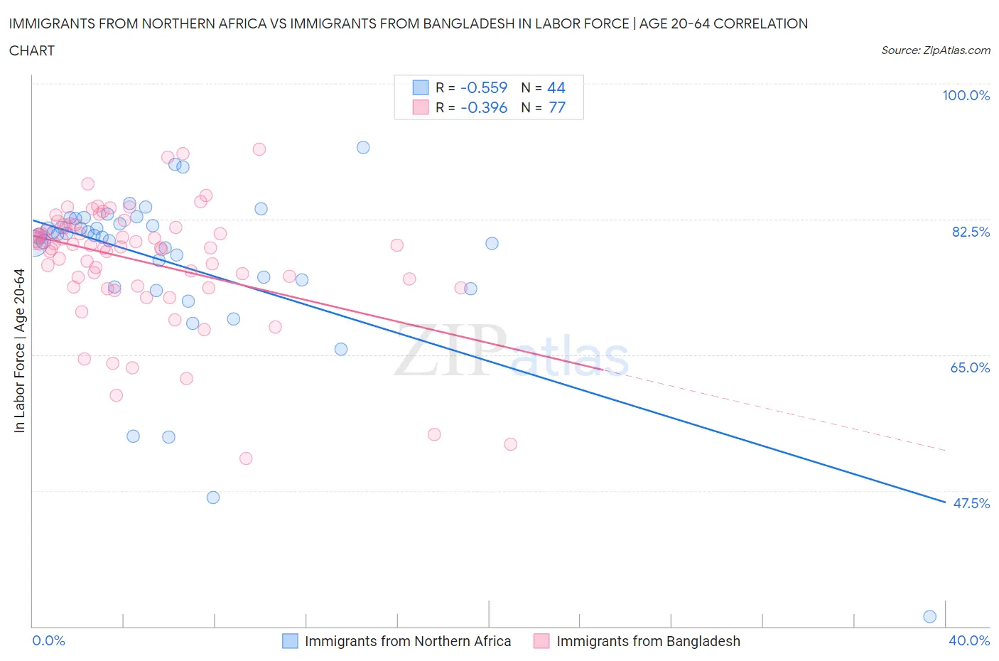 Immigrants from Northern Africa vs Immigrants from Bangladesh In Labor Force | Age 20-64