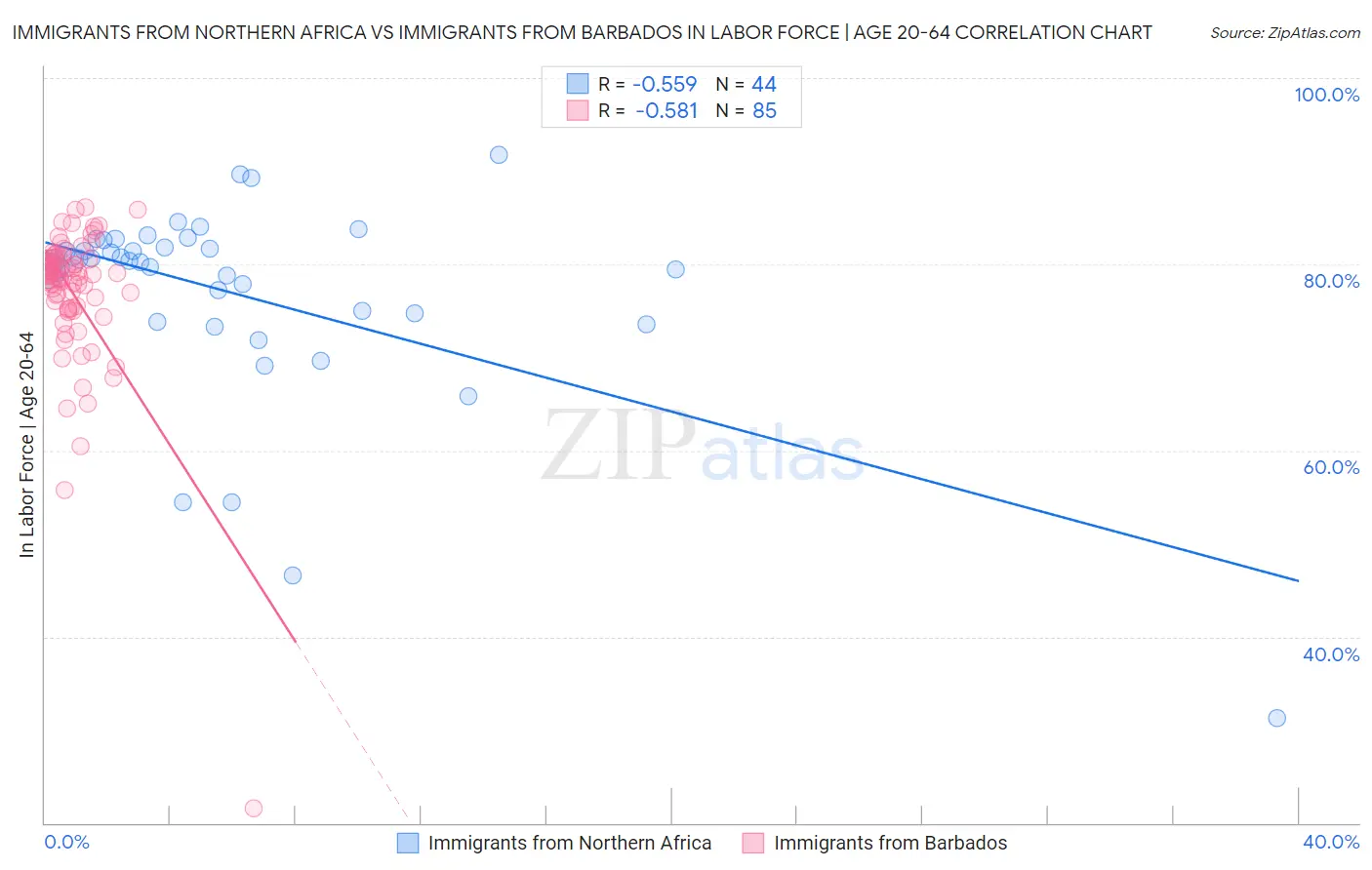 Immigrants from Northern Africa vs Immigrants from Barbados In Labor Force | Age 20-64