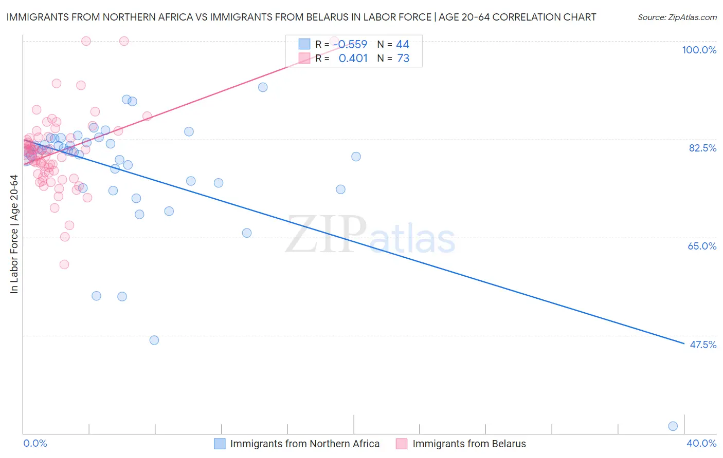 Immigrants from Northern Africa vs Immigrants from Belarus In Labor Force | Age 20-64