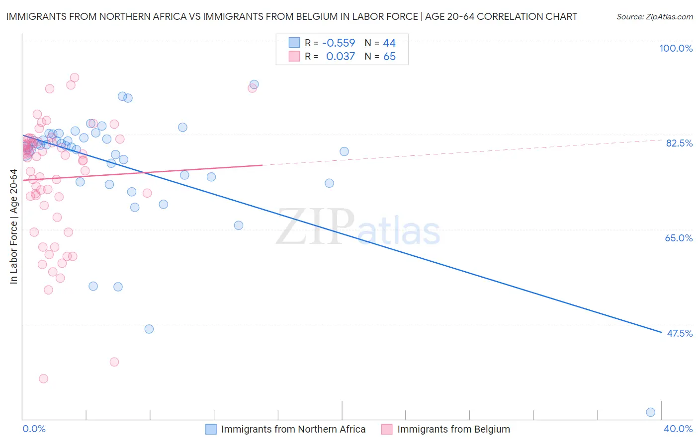 Immigrants from Northern Africa vs Immigrants from Belgium In Labor Force | Age 20-64