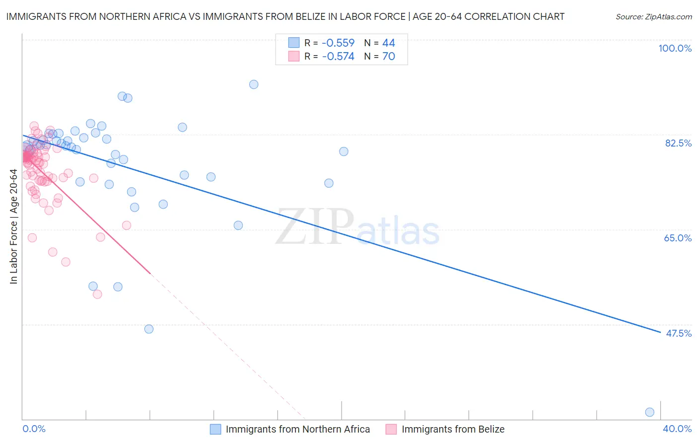 Immigrants from Northern Africa vs Immigrants from Belize In Labor Force | Age 20-64