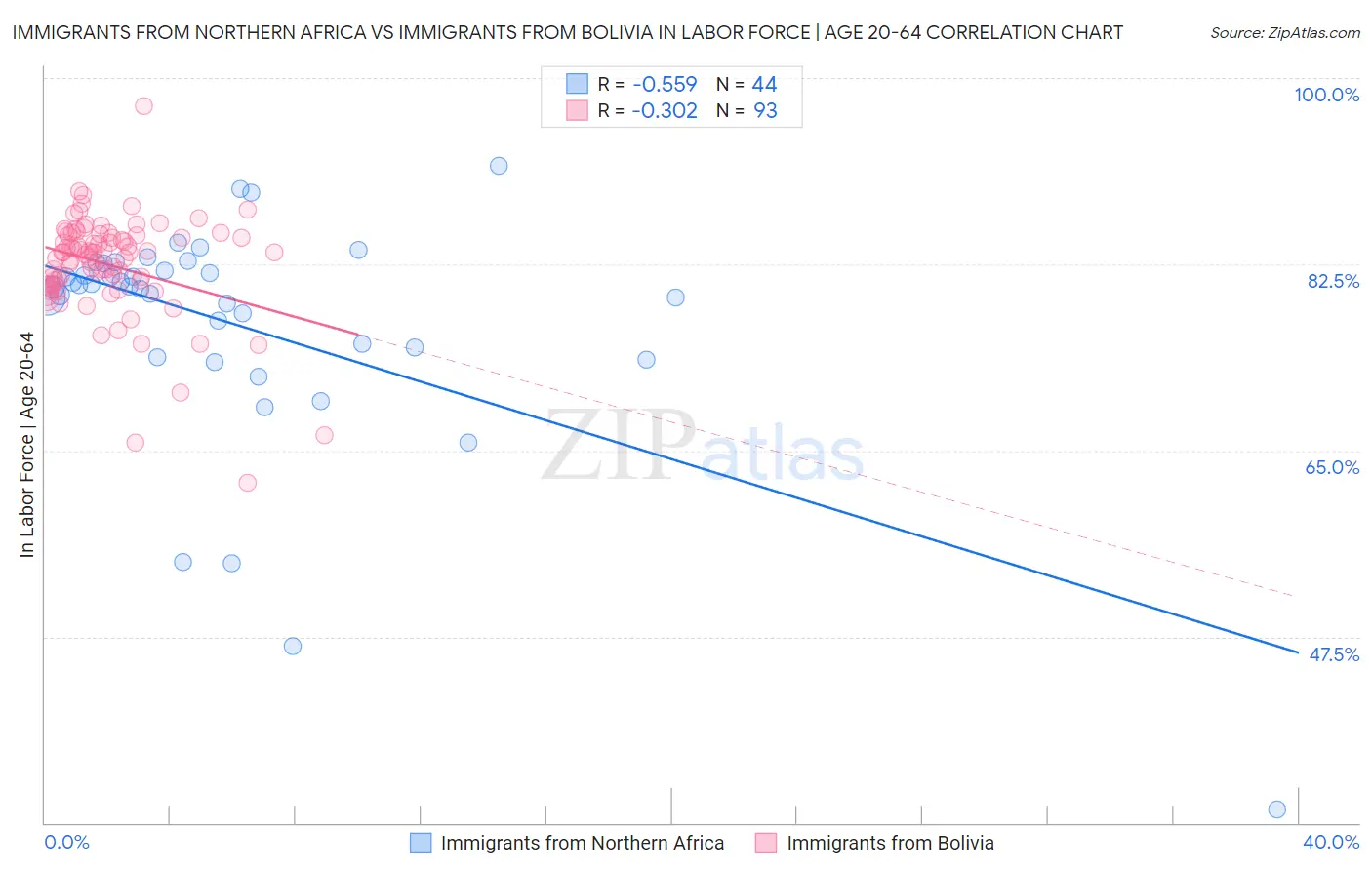 Immigrants from Northern Africa vs Immigrants from Bolivia In Labor Force | Age 20-64