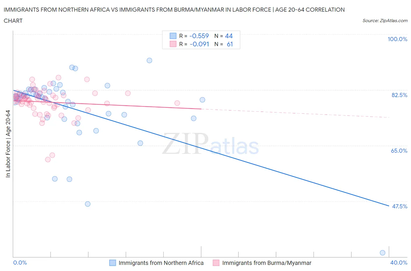Immigrants from Northern Africa vs Immigrants from Burma/Myanmar In Labor Force | Age 20-64