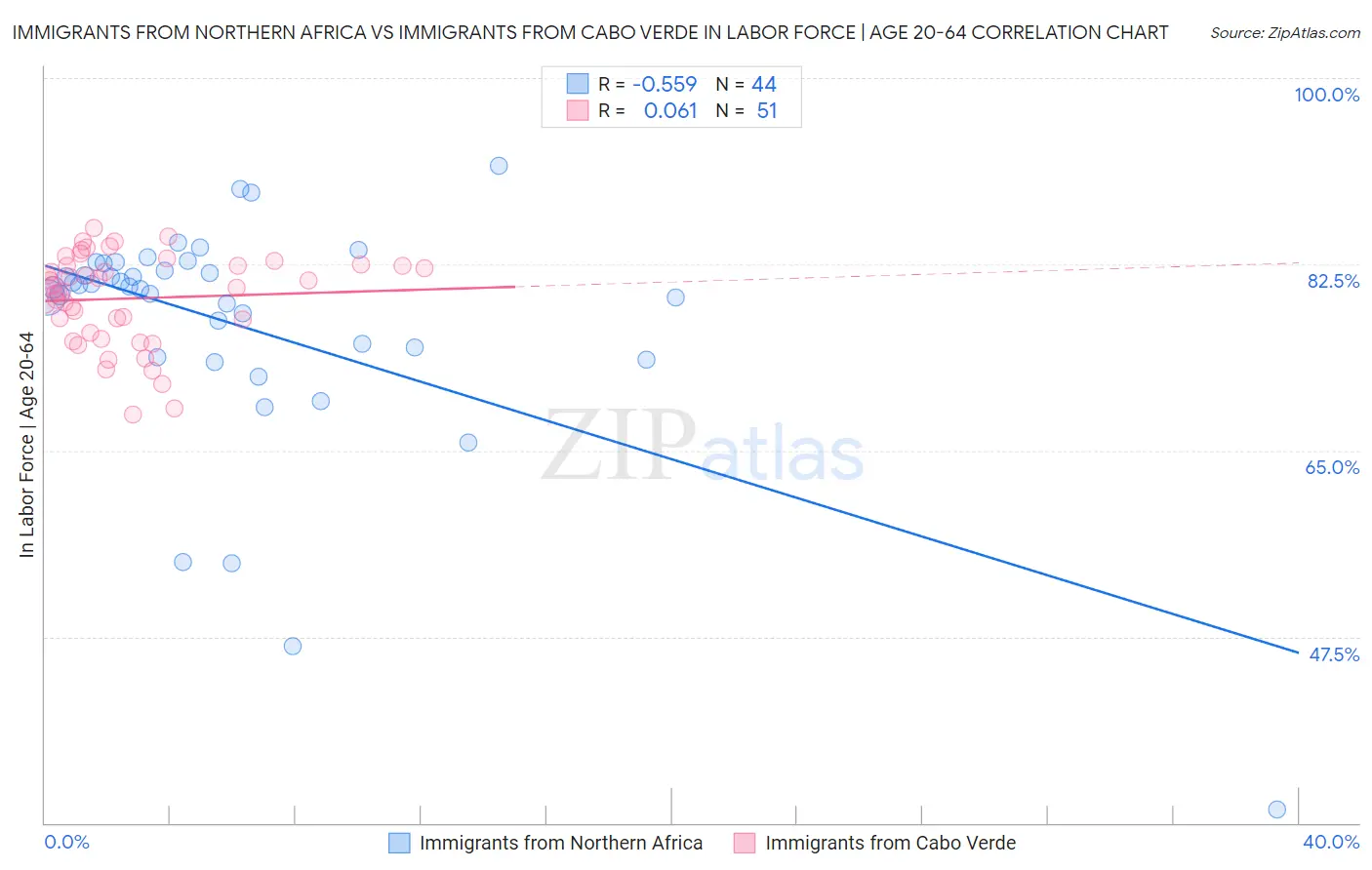 Immigrants from Northern Africa vs Immigrants from Cabo Verde In Labor Force | Age 20-64