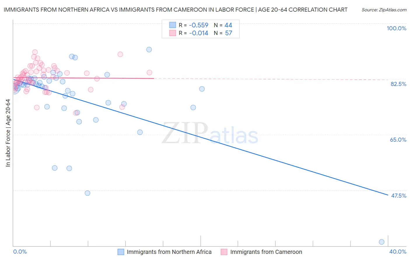 Immigrants from Northern Africa vs Immigrants from Cameroon In Labor Force | Age 20-64