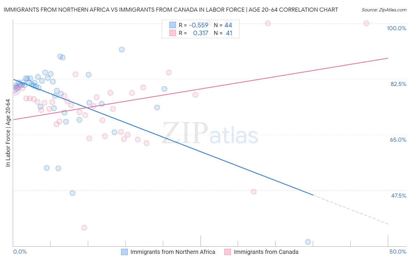 Immigrants from Northern Africa vs Immigrants from Canada In Labor Force | Age 20-64