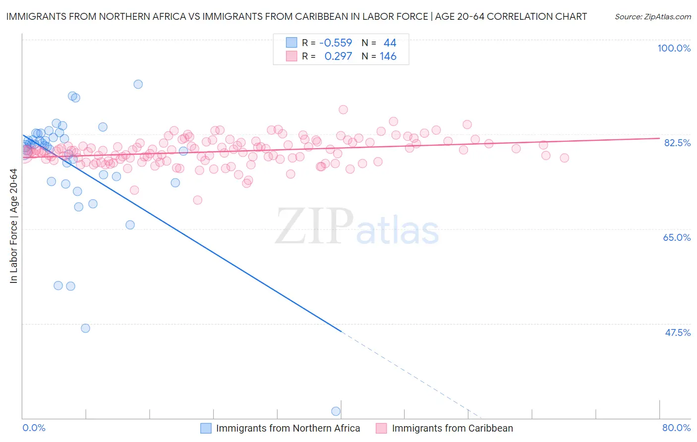 Immigrants from Northern Africa vs Immigrants from Caribbean In Labor Force | Age 20-64