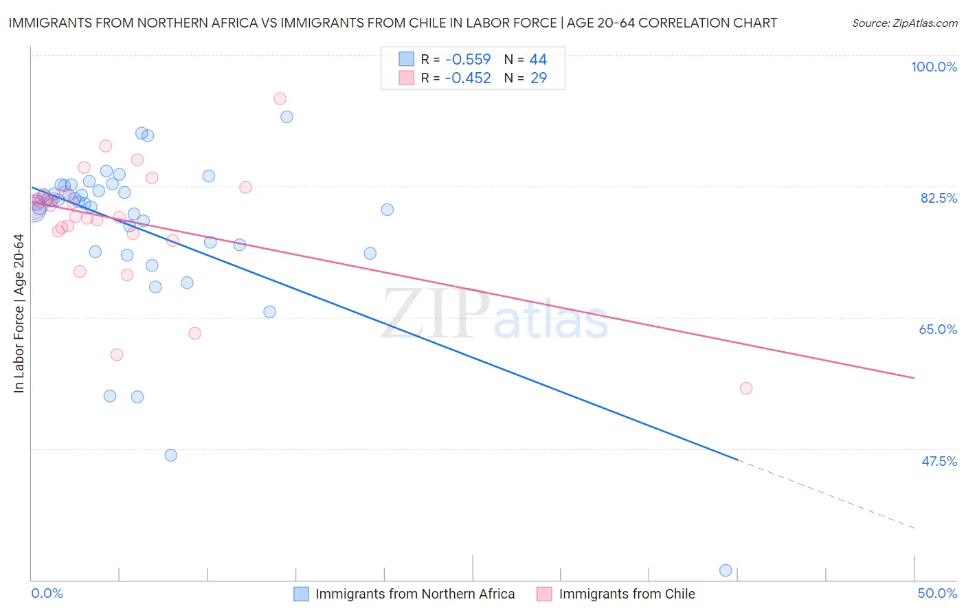 Immigrants from Northern Africa vs Immigrants from Chile In Labor Force | Age 20-64