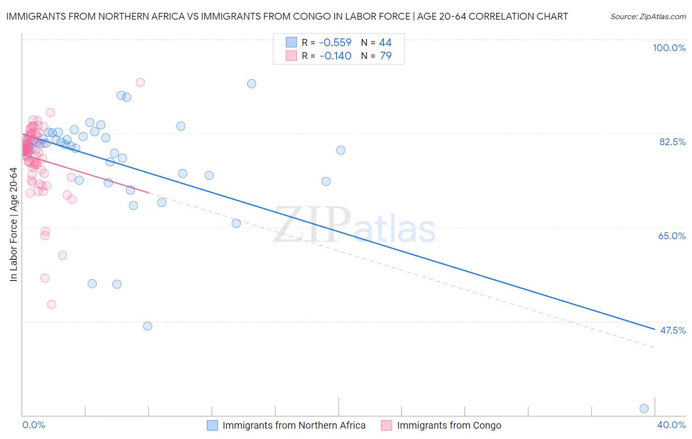 Immigrants from Northern Africa vs Immigrants from Congo In Labor Force | Age 20-64