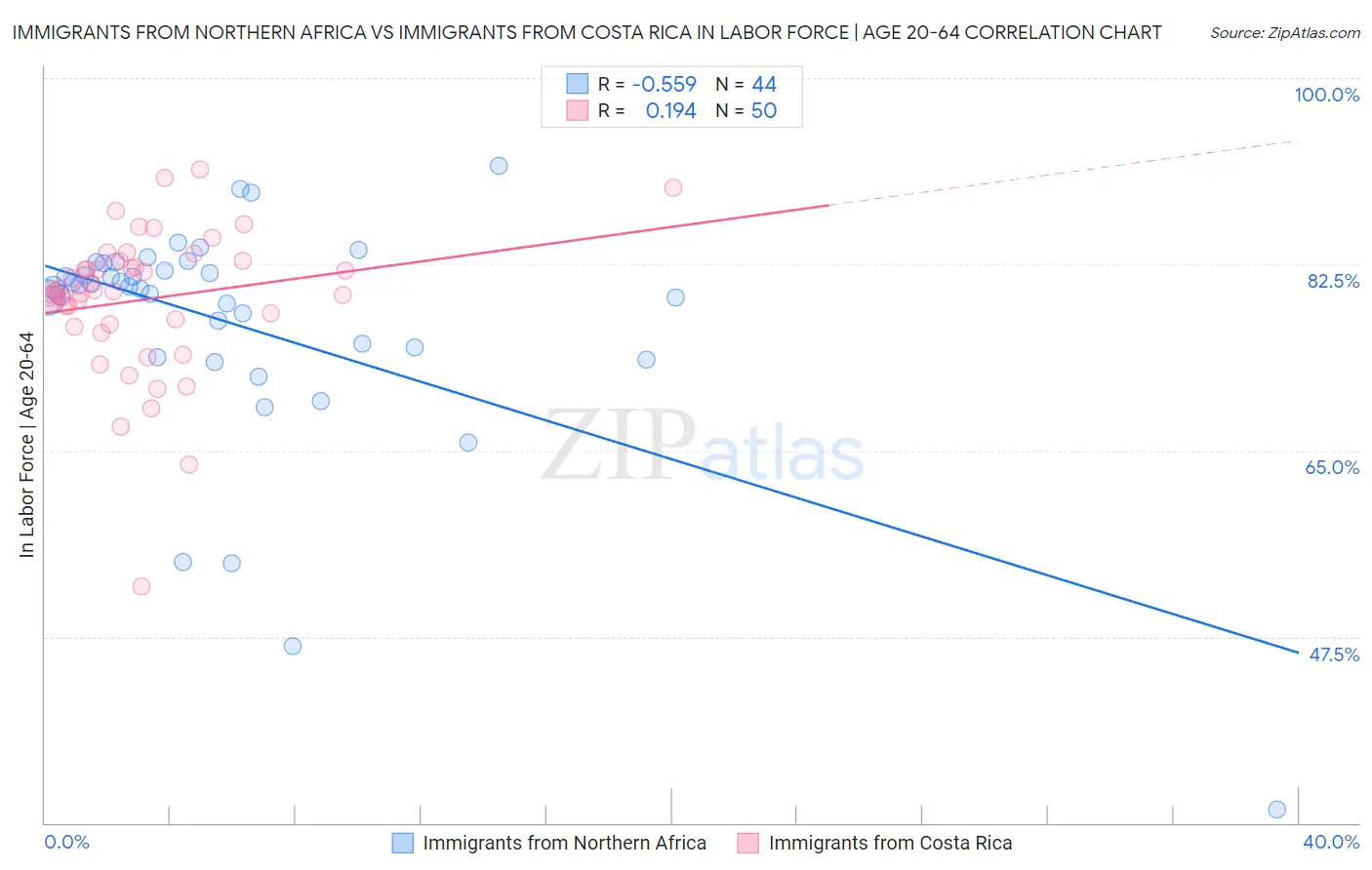 Immigrants from Northern Africa vs Immigrants from Costa Rica In Labor Force | Age 20-64