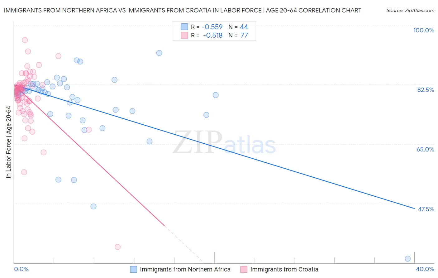 Immigrants from Northern Africa vs Immigrants from Croatia In Labor Force | Age 20-64