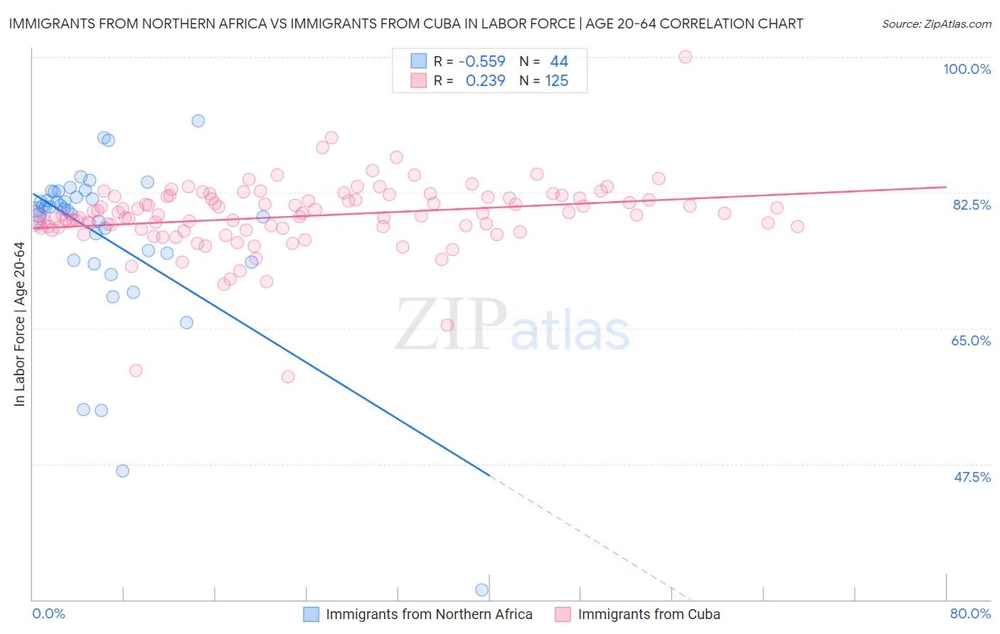 Immigrants from Northern Africa vs Immigrants from Cuba In Labor Force | Age 20-64