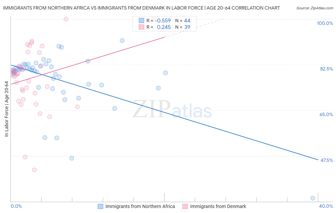 Immigrants from Northern Africa vs Immigrants from Denmark In Labor Force | Age 20-64
