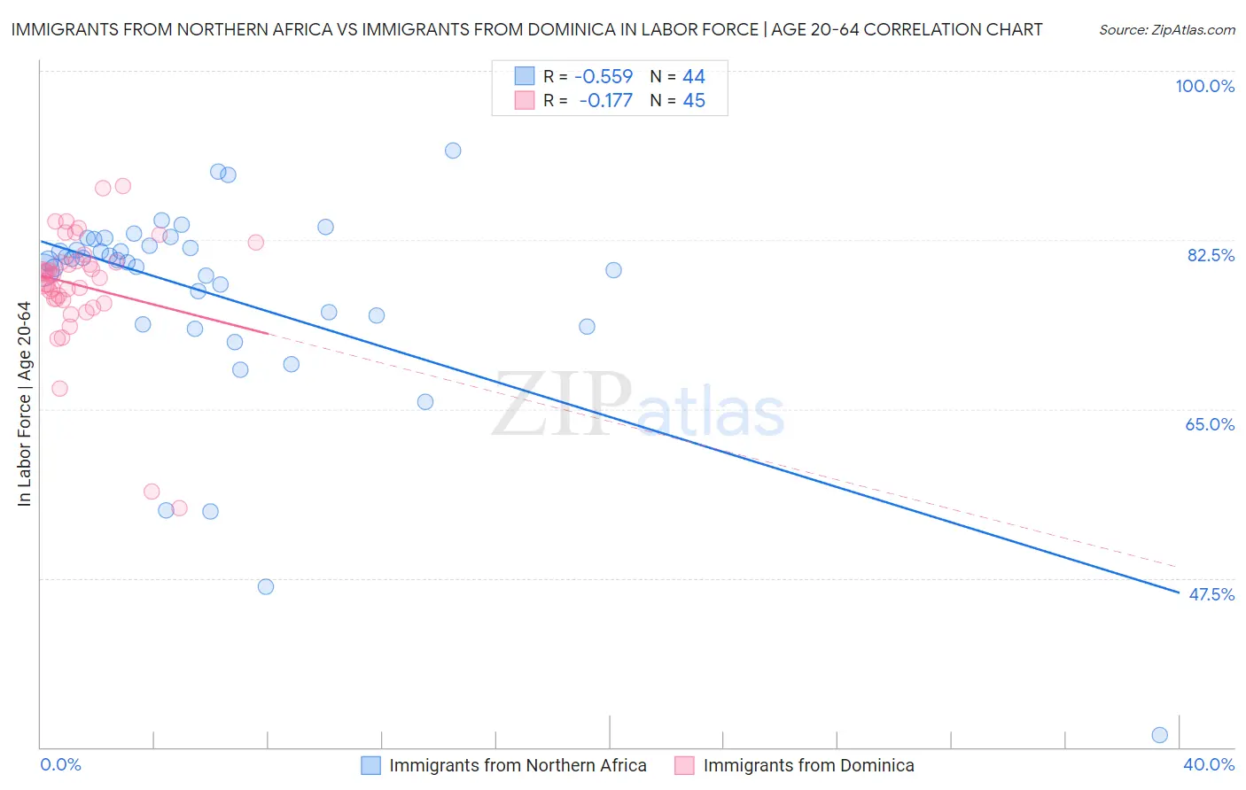 Immigrants from Northern Africa vs Immigrants from Dominica In Labor Force | Age 20-64