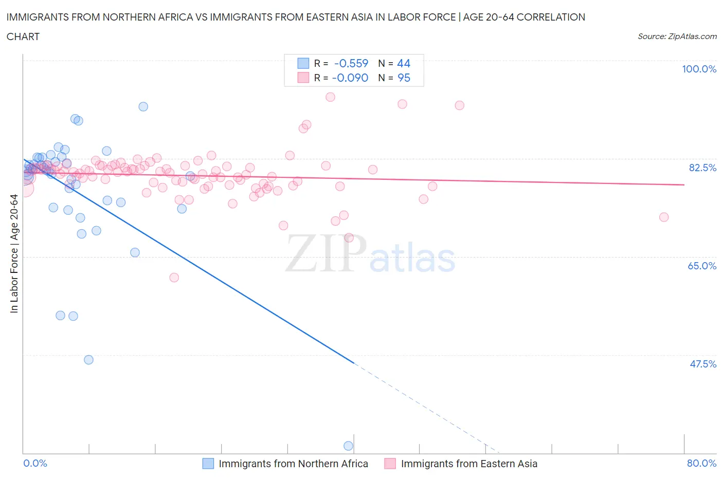 Immigrants from Northern Africa vs Immigrants from Eastern Asia In Labor Force | Age 20-64